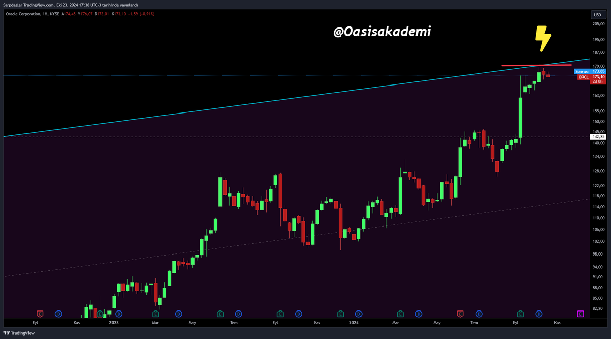 Oasisakademi's tweet photo. #orcl 

 #NQ #NASDAQ #US100

Update . Weekly picture.
No change. Continue
Description ; 
Your 22 year old channel, at the top of all time, is getting ready for the BEAR party. https://t.co/z7P6wOphJ2