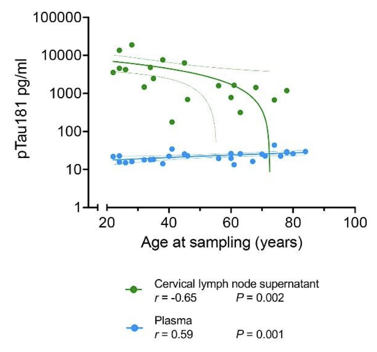 Holy moly. In some individuals, p-tau181 is &gt;300-fold higher in cervical lymph nodes than plasma. Seems like this could be a reasonable location to predict exposure of T cells to tau-derived peptides.