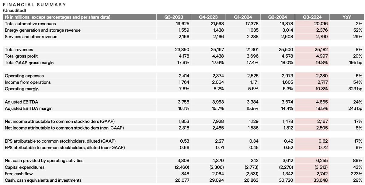 panchotaladriz's tweet photo. Reporte de Resultados TESLA Q3 2024 🔥

- Margen Bruto: 19,8% (195 bp YoY)
- Margen Operativo: 10,8% (323 bp YoY)
- Utilidad x Acción (GAAP): 0,62 (17% YoY)
$TSLA

#Tesla #FSD #Cybertruck #OptimusTesla