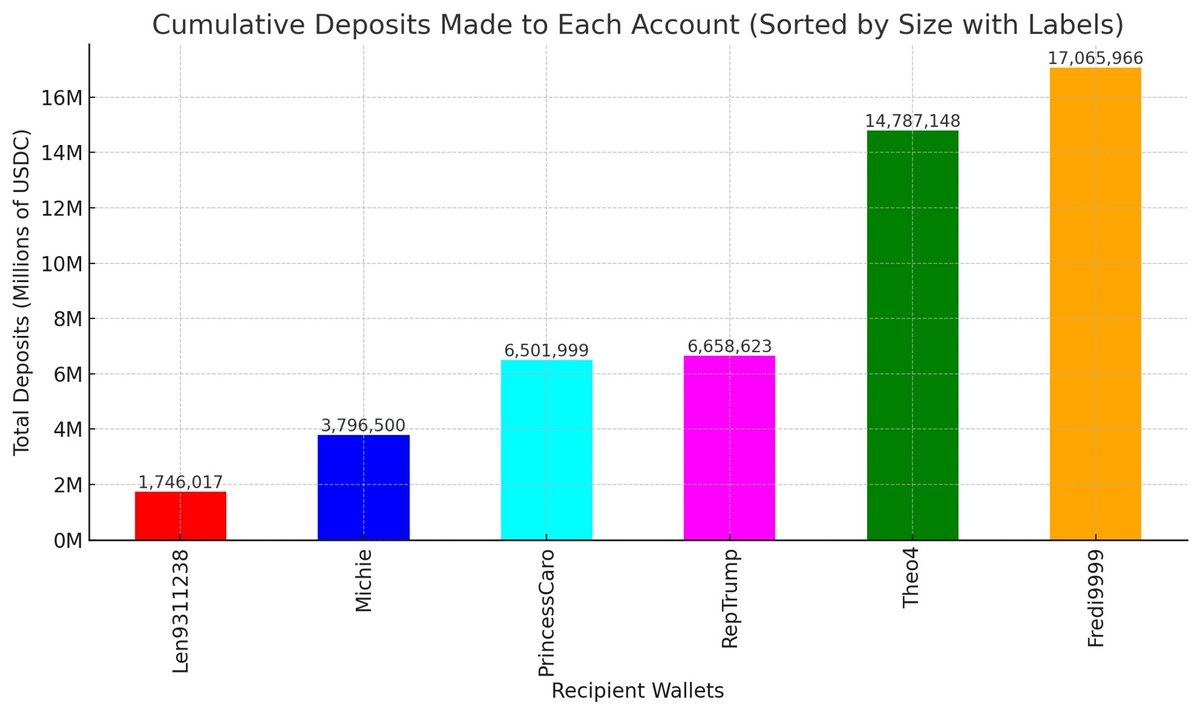 lane_starling's tweet photo. The mystery @polymarket whale identified by @fozzydiablo backing Trump has accelerated their buying and has possibly added two new accounts - if confirmed their cumulative deposits to Polymarket are now over 50million USD.

Accounts:
Fredi9999
Princess Caro
Michie
Theo4
RepTrump (possible new account)
Len9311238 (possible new account)

How do we know these are related:
@fozzydiablo's excellent thread (https://t.co/eRH6aBwRYR) made a strong argument that a single entity was behind the first four accounts, using a mixture of deposit analysis (all deposits were received through Kraken in similar sizes) and timing analysis (bets and the time zones they were most active in). Since then, two new accounts have sprung up on Polymarket showing strong similarities with the previous 4, with the same funding through Kraken in large sizes with concentrated bets on Donald Trump across select markets.

I’ve conducted a new timing analysis with the two latest accounts included. While RepTrump shows a strong match, Len9311238 has only made 4 deposits from Kraken so far - so we have limited data to evaluate. Regardless, I would speculate that these are controlled by the same individual / entity.

What does this mean:
If they are all related then the Trump whale has now deposited over $50m across the six accounts - what is notable is the the speed at which the Theo4 account has received and deployed capital - with $14.7m being sent to their Polymarket account In only 9 days since it was created.

Polymarket royalty @Domahhhh wrote a great thread(https://t.co/MbSi2LEjBr) which actually made contact with the anonymous individual supposedly behind this cluster, this individual revealed very little and quickly became angry under questioning before blocking him. While he left clues to his nationality, I tend to believe that his responses were likely trolling and designed to give little away.

Clearly the continued use of new accounts show an attempt to conceal their individual impact. Exactly why they are doing this is impossible to know. I enjoy indulging in conspiracies, but I don’t see a huge political benefit for the Trump campaign by surging Polymarket odds. It provides extensive earned media coverage on Twitter / legacy media, but it could also risk increasing complacency in potential Trump voters at a time when all campaigns are geared towards turning out their base.

The ultimate tin foil hat conspiracy is that these bets are designed to bolster an argument that the election was stolen from Trump IF Kamala ends up winning. Personally I think it’s more likely that it’s an attempt to influence other related markets - such as crypto, DJT stock etc.

Another less conspiratorial theory is that this is just an entity placing bets on behalf of a number of bettors, so each account represents different individual’s positions.

How much will they bet:
All of these wallets have been funded by Kraken - there is no way of knowing how much capital they hold on site and could deploy. However, considering the proximity of the election and the acceleration in account deposits it seems highly possible that this cluster of accounts could reach over $100m by the election.

This graph shows account deposits by size from Kraken showing massive inflows to RepTrump and Theo4 - I think it’s likely we now see Len9311238 showing similar growth.

Where is this going:
The election is less than two weeks away, the entity shows no signs of slowing down and has actually intensified their bets on the popular vote market. I would expect them to continue increasing their positions moving the entire betting markets across other platforms and outside of crypto as sophisticated bettors take advantage of arbitrage.

While there is statistical value taking the other side against this whale, Trump’s strong recent polling performance have likely reduced the appetite of those betting against. If they continue to deploy capital at their current rate I would expect the Popular Vote market to reach 50/50 pre election.

Regardless, we're likely watching one of the largest bets of all time. 

I'll try and post continued updates for the whale until the election, tracking their position size and possible new accounts.