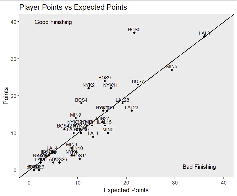 3BatterMin's tweet photo. Might try to start tweeting about sports again for like the ninth time or something. 

Here are some charts I made about the finishing quality in last nights NBA games https://t.co/Q2sbHoSMr0
