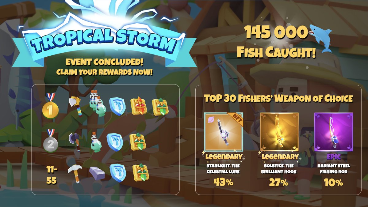 Tropical Storm Fishing event rewards are now claimable! 🏆🌴

Our Tycoons reeled in an astounding 145,000+ fish during this epic fishing extravaganza! 🐠

Claim your rewards now and gear up for the next tournament—coming soon to Port Ohana! 🎣