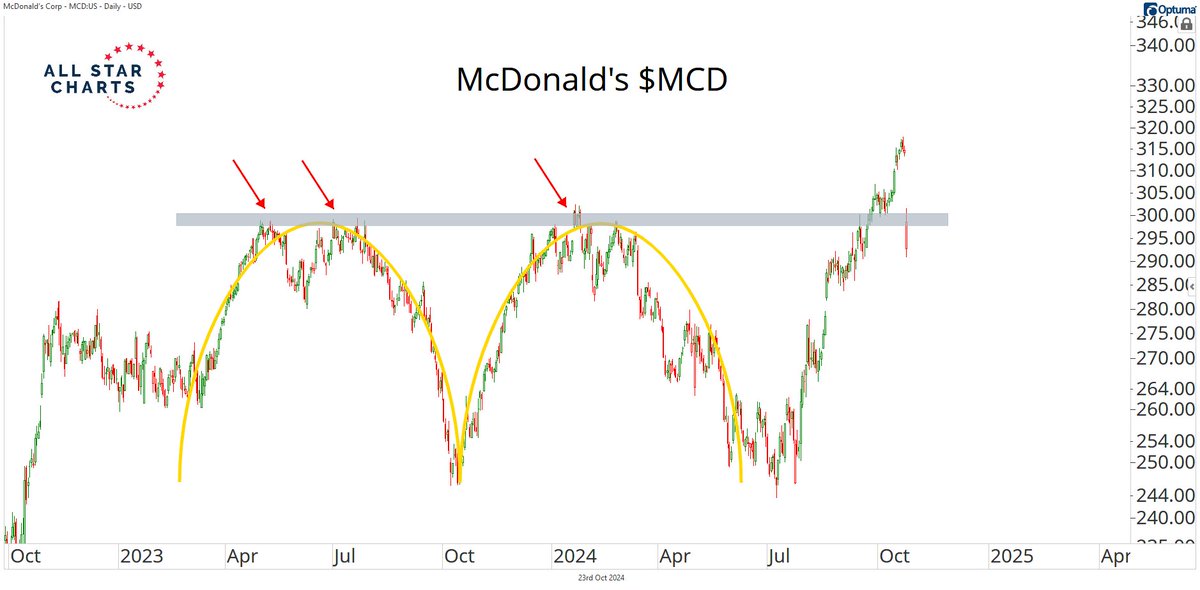 AlfCharts's tweet image. Is this just a hard retest or the beginning of something worse? $MCD
