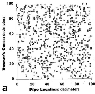Ah bah l'essai contrôlé randomisé pour mesurer l'efficacité de la géobiologie a déjà été fait.
Et c'est de toute beauté pour montrer à mes élèves ce que veut dire "ABSENCE TOTALE d'effet" avec des graphiques. Merci à <a href="/Haber_N/">Nathan Haber</a>.
Coucou <a href="/ChambagriFrance/">Chambres d'agriculture France</a>...🔽
(à gauche : ce qu'on