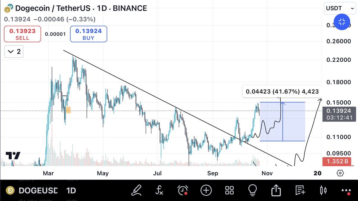 Venomcrypto3's tweet photo. $Doge ✅🤝
Gave you exact bottom✅😍
40% up 😎🔥

#btc #bnb #bullish #crypto #trading https://t.co/icGfEGMHyd