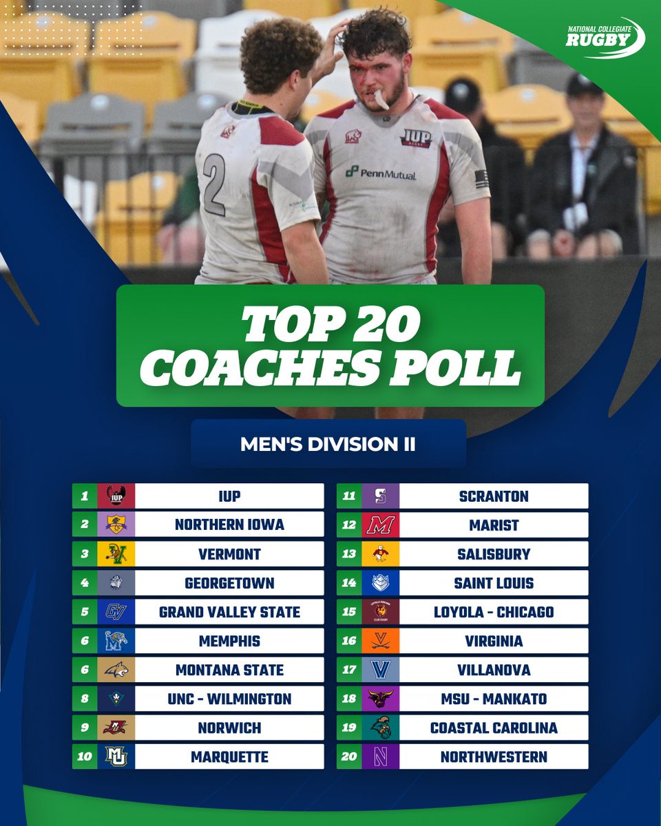 Marquette moves into the top 10, IUP still sits at number 1 ✅