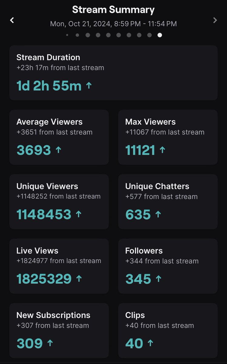Never in a million years would I have imagined I would see stream stats like this on my channel... 

Thank you to everyone that took even one minute out of their day to stop by and celebrate my 10 Year Partnerversary with me! 💜