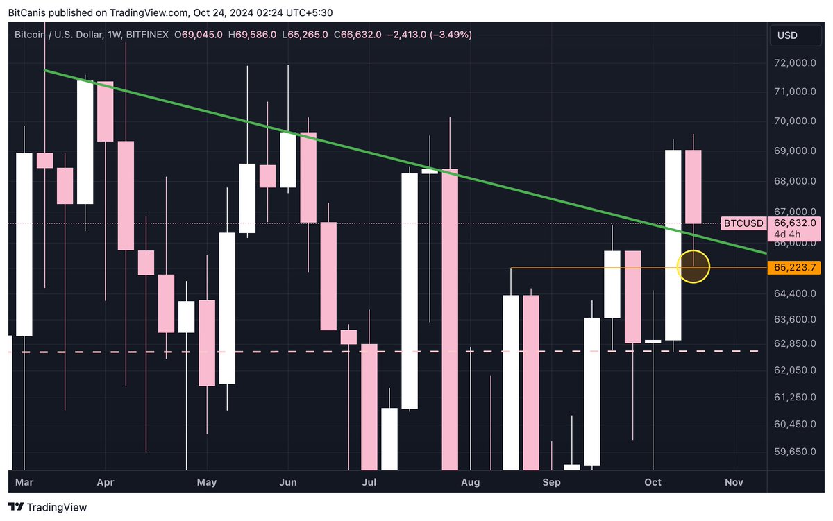 BitCanis's tweet photo. $BTC Update

#Bitcoin came below the Green Line, cleanly retested the Weekly (Orange) and has now moved back above the Green line again. https://t.co/rpS0i5Nzl5