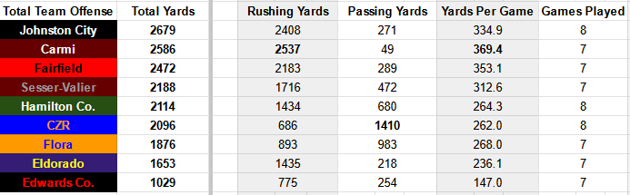 Here  are the Week 8 BDC Offensive Stats! I have also included this week  total offense for each team.  Still gathering all the rest of the  Southern Illinois teams. Send those in if you got them!
