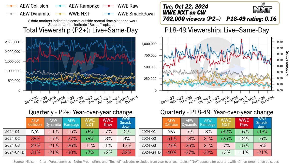 🚨| BREAKING: #WWE #WWENXT      

The ratings for NXT are in - the show did 702,000 viewers!