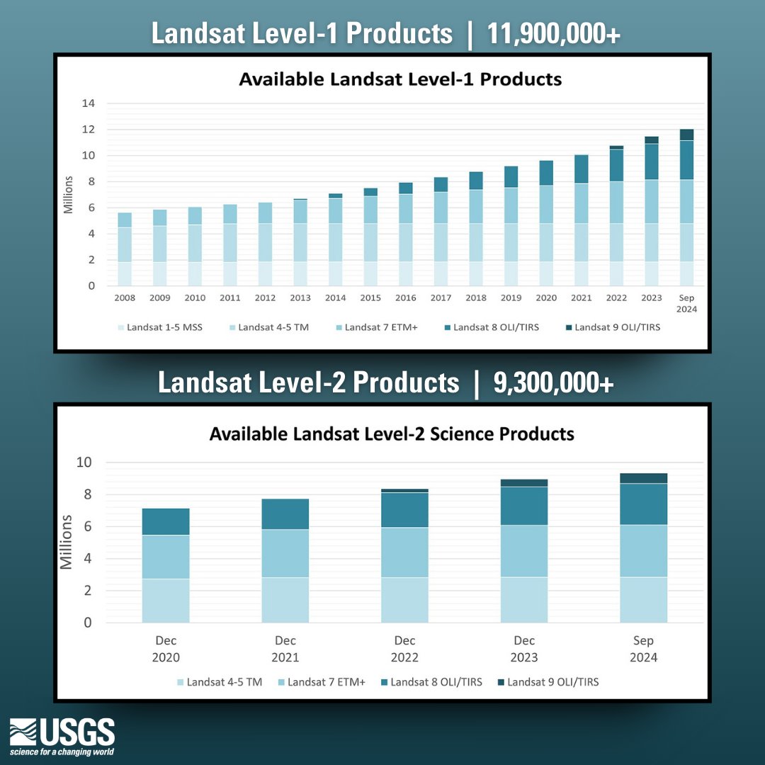 The #Landsat archive holds more than 50 years of satellite-based #EarthObservation data, with nearly 12 million Level-1 products and more than 9 million Level-2 products. Learn more about the growing Landsat archive here: ow.ly/Bexy50TRXeE