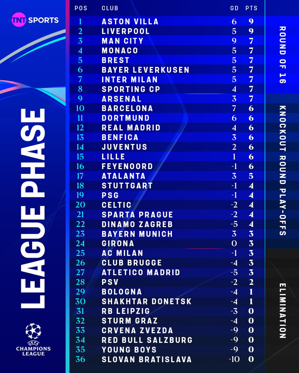 Aston Villa and Liverpool are the only two teams with a perfect record in the Champions League this season 🤝

This is how the table looks after three match-weeks 👀