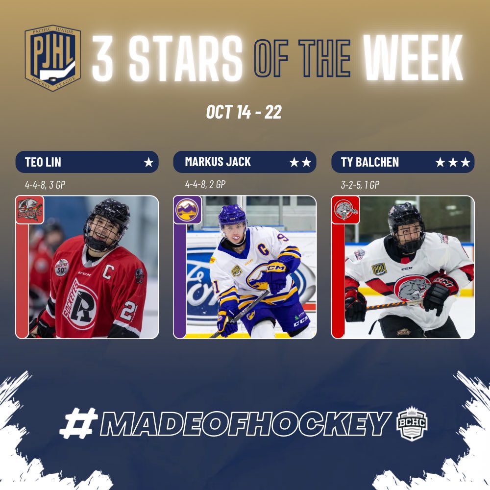 ThePJHL's tweet photo. Another week of the PJHL STARS ✨🏒🥅

Teo Lin - @RSockeyes 
Markus Jack - @pocojrhockey 
Ty Balchen - @PJHLPanthers 

#madeofhockey #playersoftheweek #thepjhl #hardwork #playerpoints #hockeylife #weekofstars #bchockey #thebchc #allstars #hockeystar #poco #portcoquitlam #richmond #portmoody #sockeyes #trailblazers #panthers