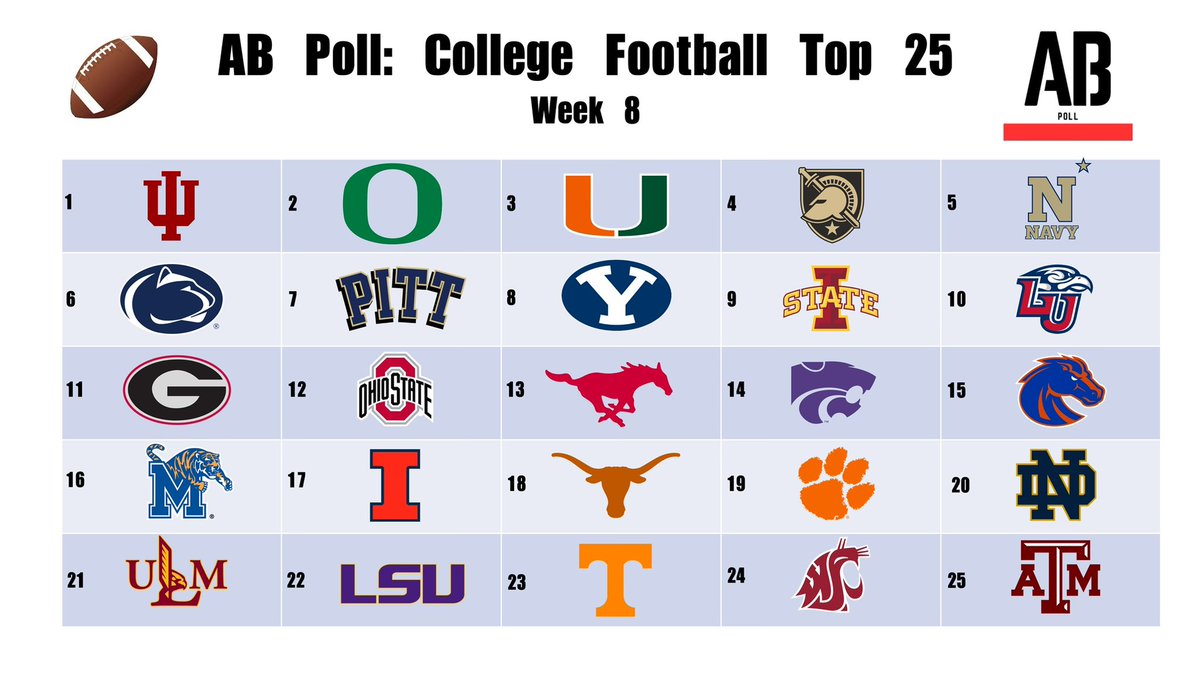 ABPoll's tweet photo. The Hoosiers top this week’s #ABPoll https://t.co/V1oSDofloh