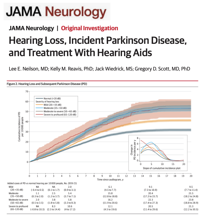 Is hearing loss associated with an increased risk of new diagnosis of Parkinson's disease? Yep. Neilson and colleagues <a href="/JAMANeuro/">JAMA Neurology</a> show us association  in a dose-dependent manner. The risk was interestingly attenuated by hearing aids.
cutt.ly/8eDE8762 #parkinson