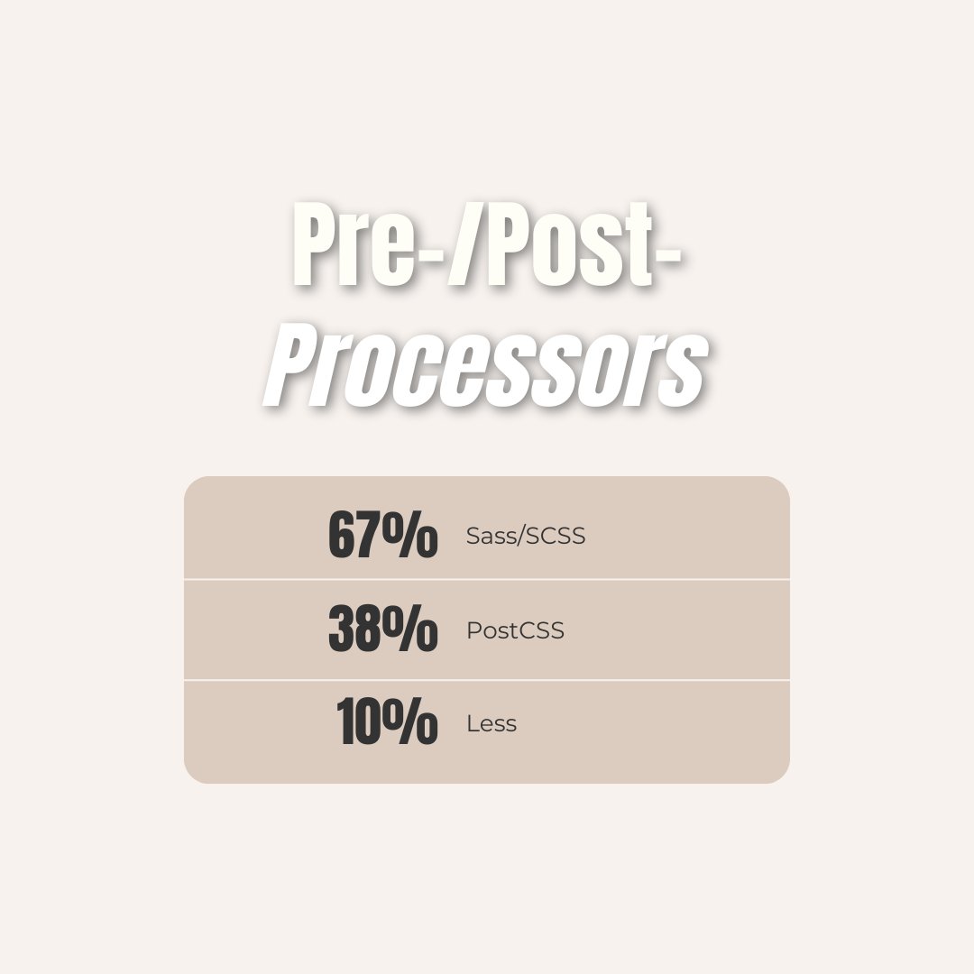 konzeptcode's tweet image. ⚙️ Pre-/Post-Processor:
#Sass/#SCSS bleibt mit 67% führend, gefolgt von #PostCSS mit 38%.