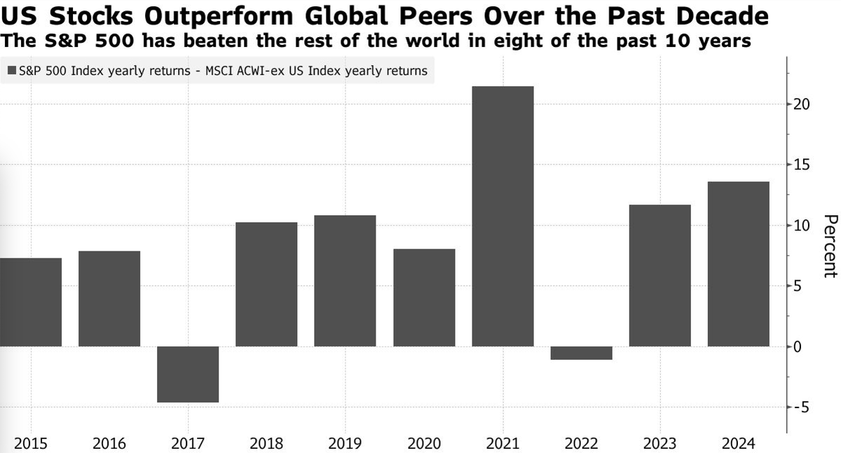 BitcoinTech5's tweet image. 【重要】
ゴールドマン・サックス、S&amp;amp;P500の成長鈍化を予想⚡️

ゴールドマン・サックスのストラテジストたちは、今後10年間で米国株のリターンが大幅に減少する可能性を指摘しています。…