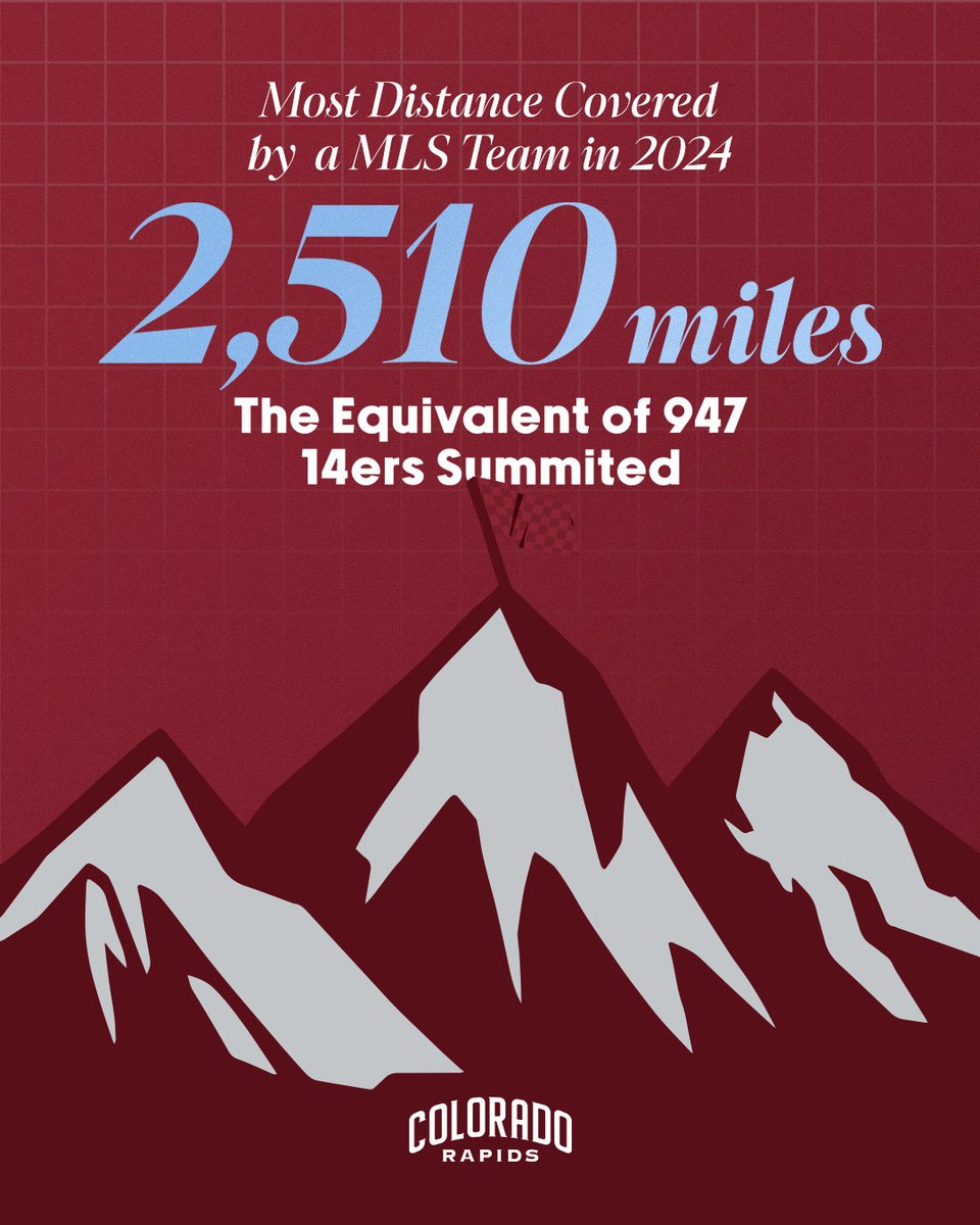 Imagine climbing all of Colorado's 14ers not once, but 16 times 🏔️ 
  
The team went the distance in 2024, covering the most ground in all of <a href="/MLS/">Major League Soccer</a>!

#Rapids96