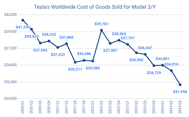 Tesla's cost reduction in Q3 2024 was huge. To put it in perspective, here's a chart that shows the blended worldwide cost per Model 3/Y.
