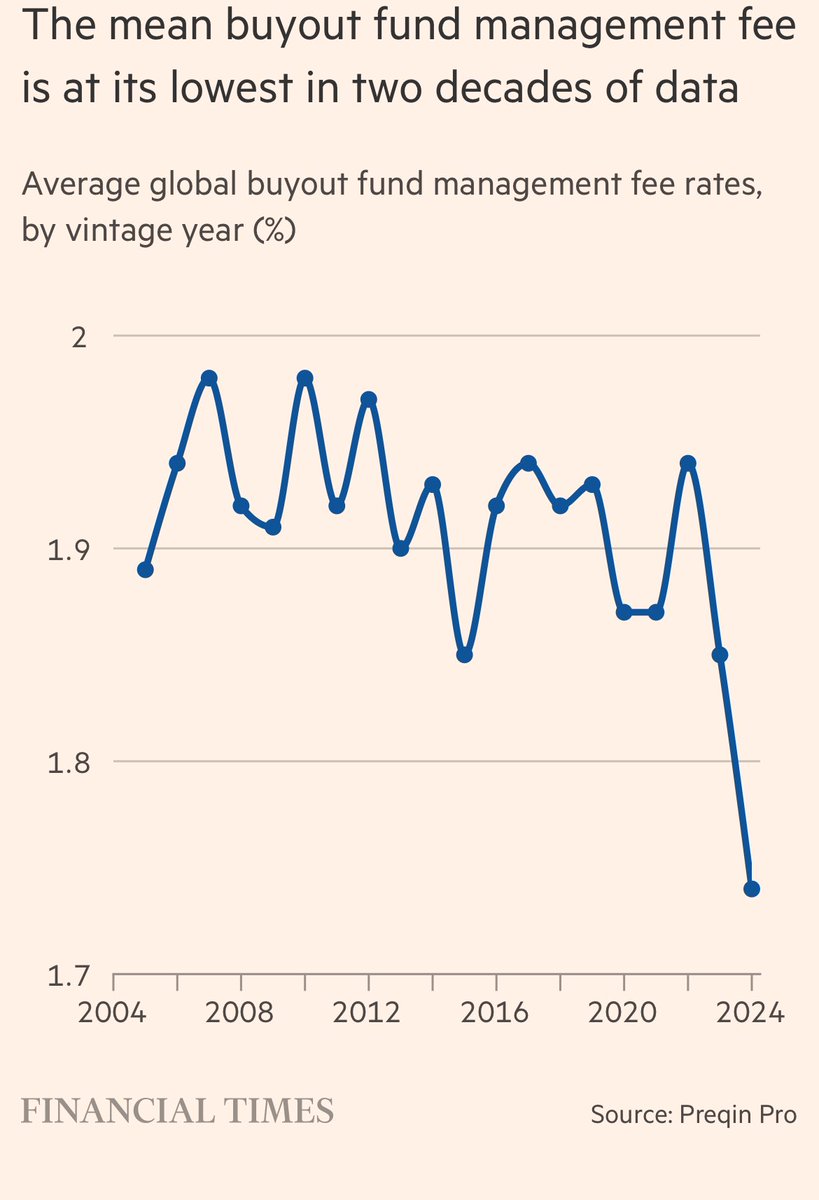 Buyout management fees are at their lowest lever since records began.

Tough market.

I wonder if the average is aggregate dollars, rather than check.

There’d be some big pensions with discounts, perhaps not the smaller checks.