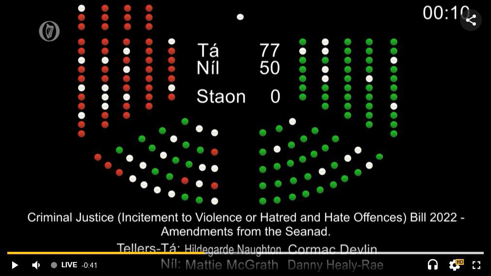 Tonight the Hate Crime Bill passed its final stages. 

I spent the summer meeting minority organisations who all advocated its passing. 

Sinn Fein continued its drift right by voting against. 

Nordies on the left please take note.  #hatecrime