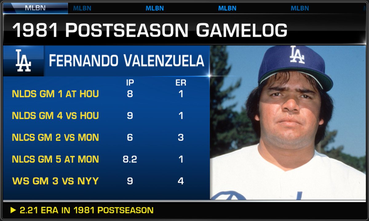MLBNow's tweet photo. From start to finish, Fernando Valenzuela dominated in 1981. https://t.co/ICXYxwnJeh