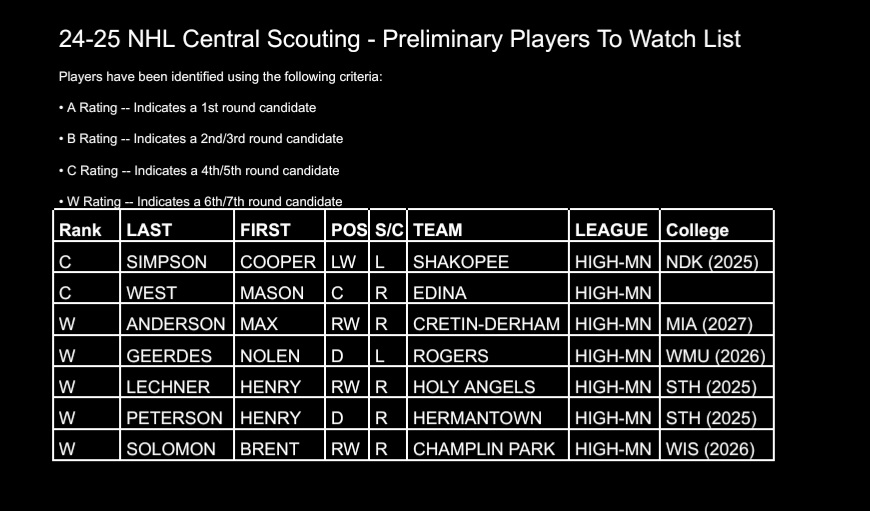mnhshockeytalk's tweet photo. 🚨 💥B R E A K I N G💥 🚨
NHL Central Scouting has released their Preliminary Players To Watch List for the 2025 NHL Draft! Congrats and Good Luck to these players from MN HS that made the list! Have a great season! https://t.co/APocqPQEce