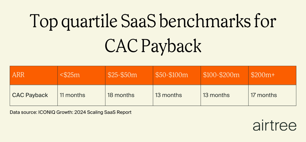 Payback's a gift 🎁

CAC Payback, that is. It tells you how long it'll take to breakeven on new customers ➡️ how efficient your GTM is ➡️ the profitability of your business.

<a href="/sidkasbekar/">Sid Kasbekar</a>'s got you covered with calculations, benchmarks and more 👇

🔗: airtree.vc/open-source-vc…