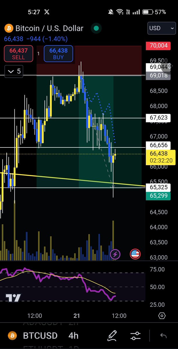 $BTC Dump to the last TP 
📉📉💲👌