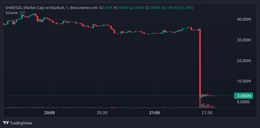 You think you were going to get rich on $shar with all the Kol's onboard?

Thanks for playing!