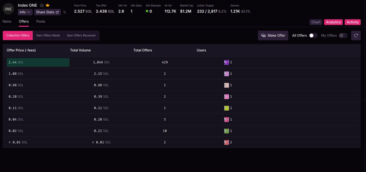 analysoor's tweet photo. gm

ONE is the only NFT that didn't lose value this year
ONE holder will receive 100% of $ME airdrop generated by the bid wallets

ONE has an infinite bid at 2.5 SOL, every NFT sold into that bid is burned

Collection size went from 10k to 2817 NFTs, more $ME for holders https://t.co/IQzsZXKWPB
