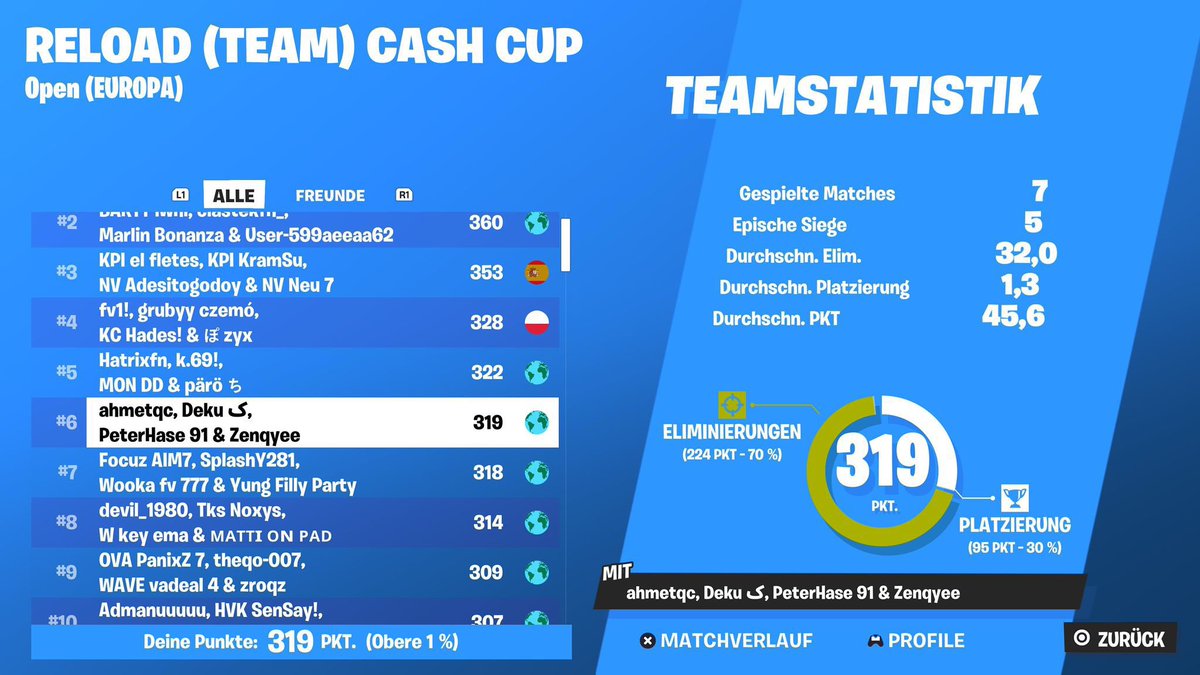 please report these 3 cheating teams❗️ 

2nd, 4th and 5th place cheats 

2nd Place: drive.google.com/drive/u/3/fold…

5th Place: drive.google.com/drive/folders/…

4th Place plays on a new account: fortnitetracker.com/profile/all/KC…

I follow everyone who retweets and reports🙏