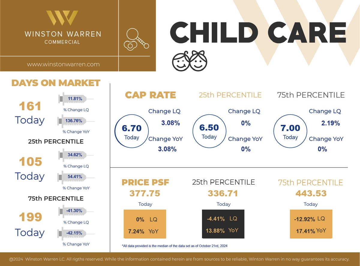winstonwparks's tweet photo. Drilling deeper into KinderCare data, πΌ
->Days on Market: 161, up 136.76% YoYβ³
->Asking Cap rates: 6.70%, up 3.08% YoY πΌ
->Price PSF: $377.75, up 7.24% YoY π°
#netlease
#HealthcareInvestment
#Healthcarerealestate
#Childcare
#CommercialRealEstate
#kindercare
#WinstonWarren https://t.co/jSFAMzOSyd