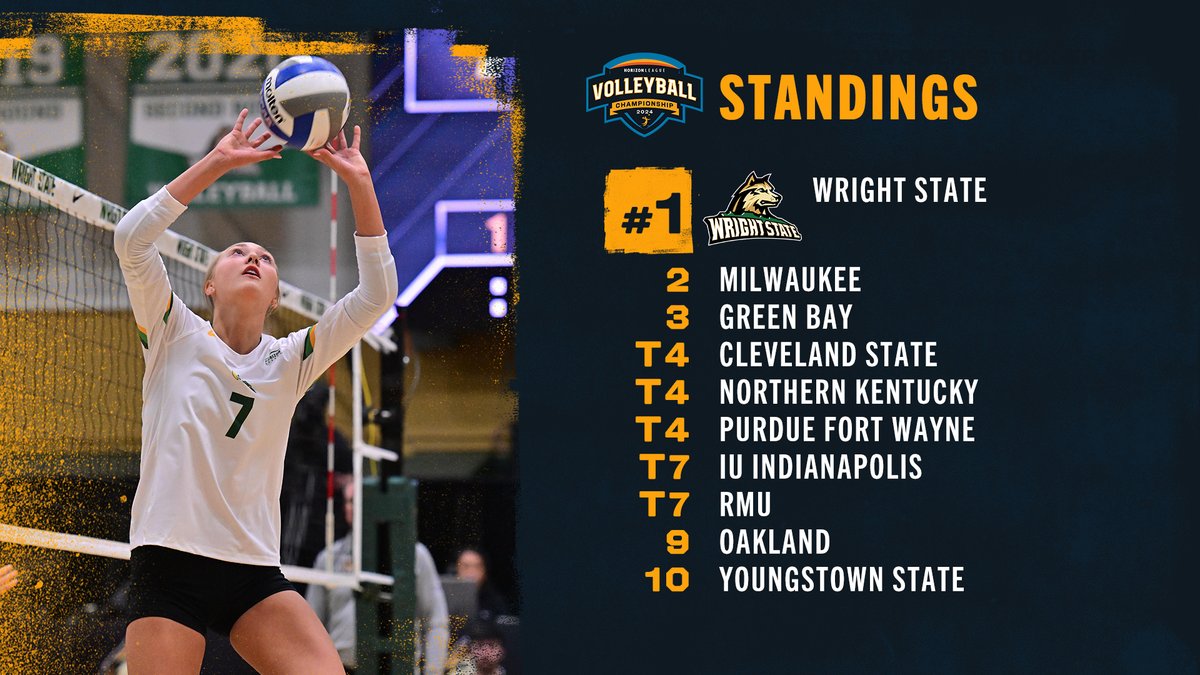 HorizonLeague's tweet photo. We are halfway through the #HLVB regular season and @WSUVball is atop the standings followed by @MKE_Volleyball, @gbphoenixvb, @CSU_Vball, @NKUNorseVB and @MastodonWVB!

 🏐: https://t.co/IgAgJmTAVw
#OurHorizon 🌇 https://t.co/COsbmKvFvw