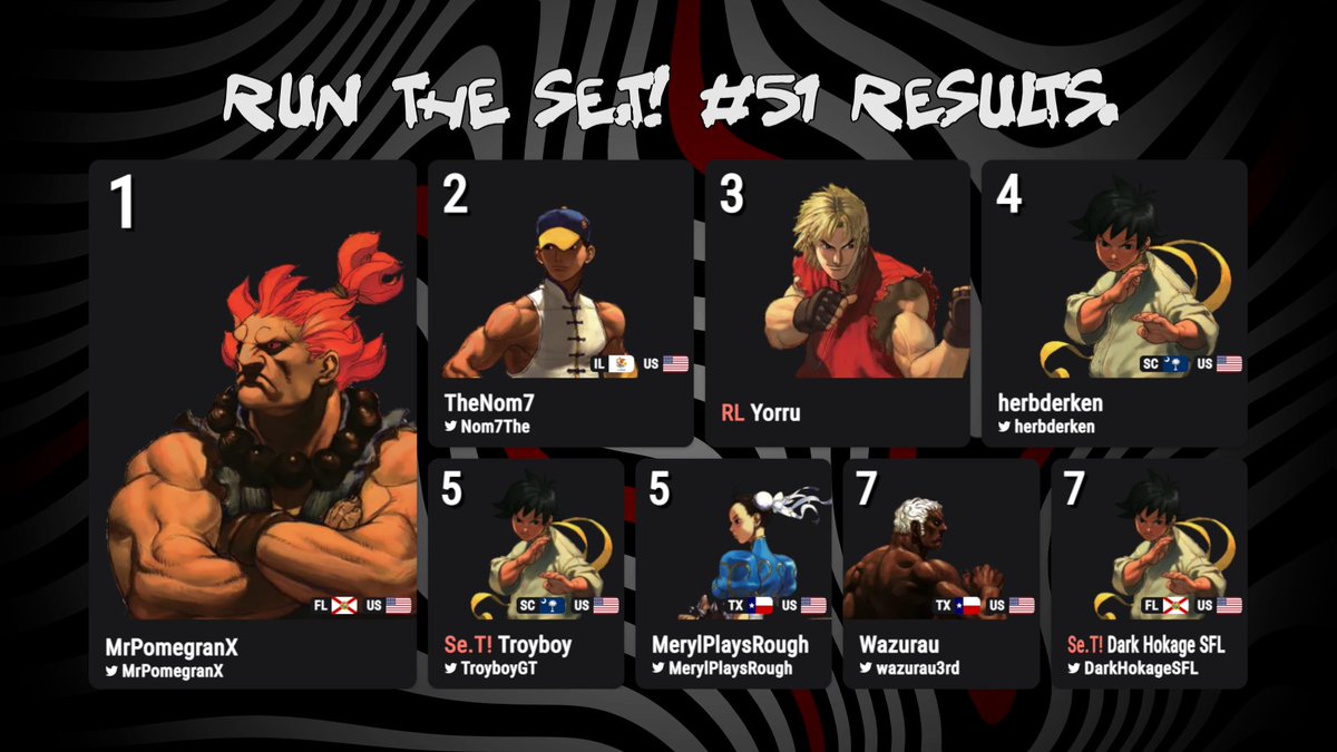 SeThrowdown3S's tweet photo. ๐ฅ Run The Se.T! #51 was hype! ๐ฅ
New faces in Top 8 and a brand-new champ crowned! ๐
1/ @MrPomegranX
2/ @Nom7The
3/ Yorru
4/ @herbderken
5/ @TroyboyGT @MerylPlaysRough
7/ @Wazurau3rd @DarkHokageSFL
#3rdStrike #3S #StreetFighter #FGC #Tournament #RunTheSeT https://t.co/KmjPY3nl8H