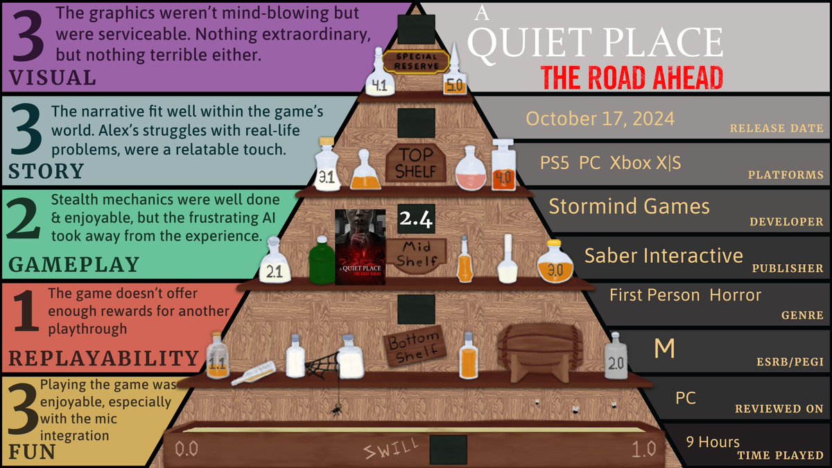 StarvinWriter's tweet photo. #aquietplacetheroadahead is finished and in the books! Not quite the thrill I was expecting but excellent mic and stealth mechanics. A few frustrating monster issues, but overall not bad.
Entire review (and more!) here: https://t.co/ph0EDTkYbV https://t.co/uZ5DYstiY1