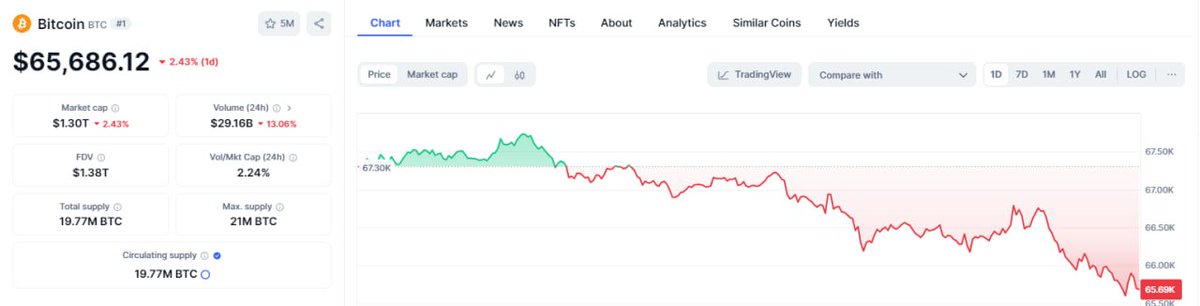 RiddlesAmy's tweet image. Buy on dips or hold for the long term?🤔🤔#cryption