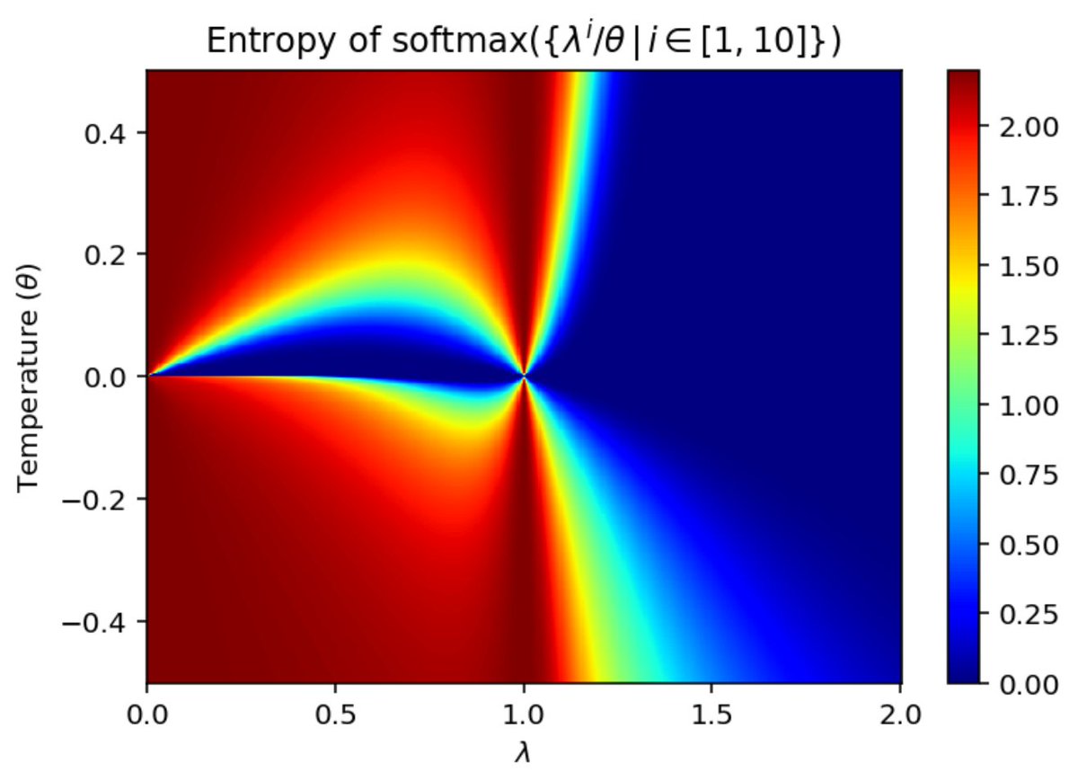 hicksford (@citizenhicks) on Twitter photo this <a href="/GoogleDeepMind/">Google DeepMind</a> paper explores the limitations of the softmax function in artificial intelligence systems, particularly its inability to maintain sharpness in decision-making as the number of inputs increases.
key findings
the softmax function cannot robustly approximate this <a href="/GoogleDeepMind/">Google DeepMind</a> paper explores the limitations of the softmax function in artificial intelligence systems, particularly its inability to maintain sharpness in decision-making as the number of inputs increases.
key findings
the softmax function cannot robustly approximate
