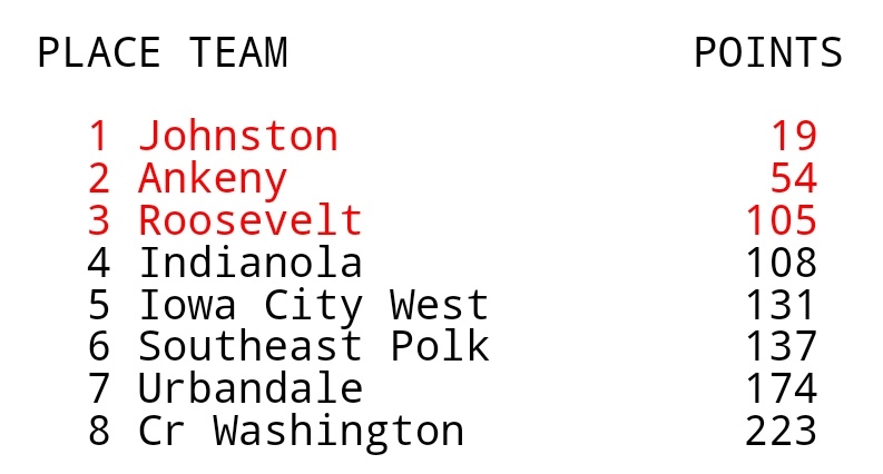 Indianola Girls XC/TF tweet media