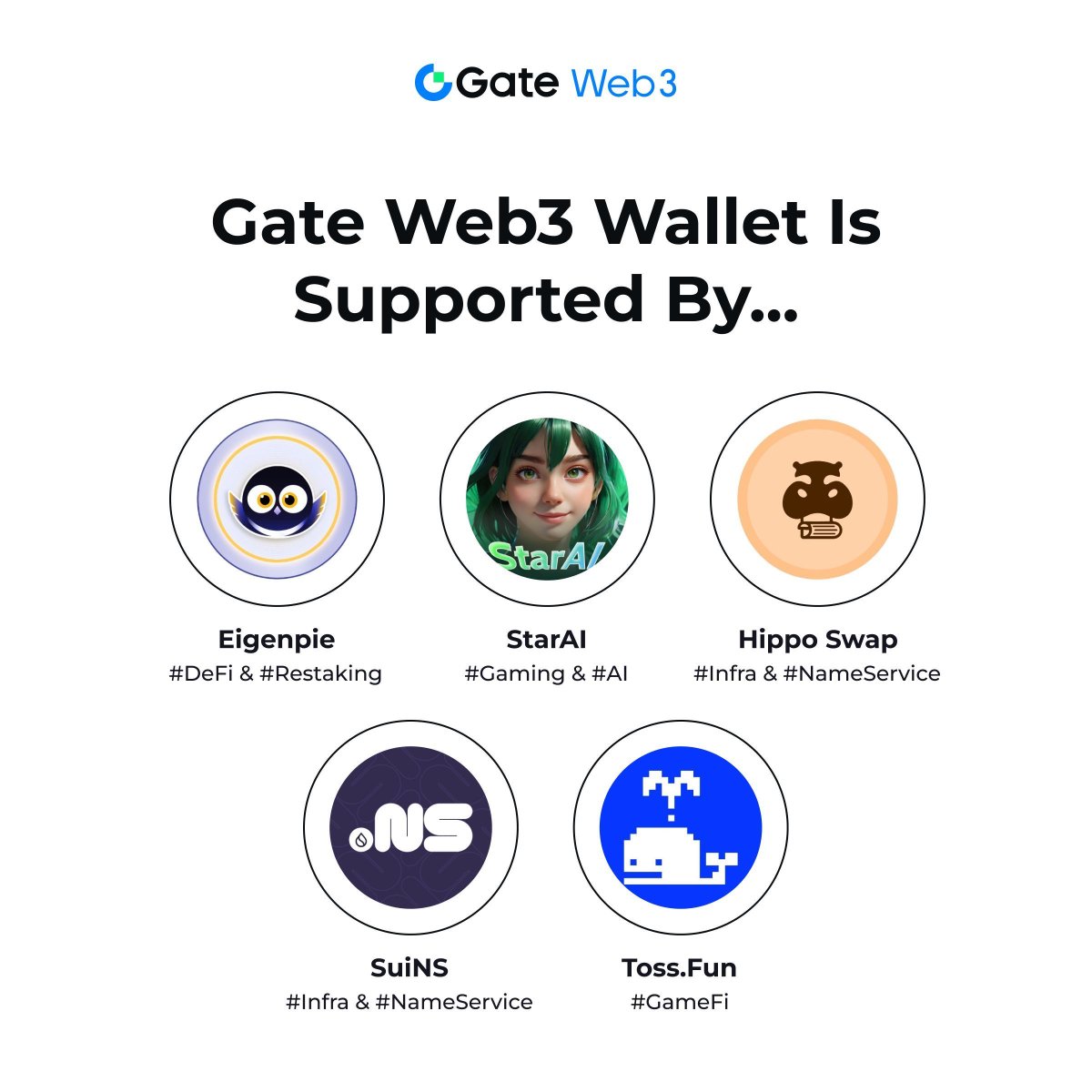 GateDEX's tweet photo. 😎#GateWeb3Wallet is supported by...🎉
😍Cover #DeFi #Restaking #NameService #Infra #Gaming #AI and More🥳
🏖️Enjoy the benefits #GateWeb3Wallet offer!
Check out the latest integrations👇
@Eigenpiexyz_io @The_StarAI @Hippo_Swap @SuiNSdapp @toss_fun
🌐Enter Web3💪:https://t.co/y7Wle4zJ2j
#GateWeb3 #DApps