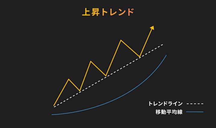Zenfx007's tweet photo. おはようございます。

昨日は久しぶりに負けました。

ここはいつも負ける場所でした。

「良い機会なのでなぜ負けたのか」と、
自分の「手法」についてお話します。

⬇️

自分は基本的に上位足には順張りです。
上位足が上昇トレンドと仮定した場合、ロングを狙っていく感じですね。
画像1枚目になります。
トレンドというのはいくら上昇トレンドとは言ってもチャートは波を形成しながら上がっていきます。
つまり下位足では下降トレンドを形成しつつ上がっていくわけですね。
ここでの下位足での底を探して逆張りエントリーし、上位足の順張りに乗ります。

これがざっくりとした手法です。
大体勝率8から9割くらい。

ではこの手法で負ける時はいつでしょう。
それは当然上位足のトレンドが否定される時です。
これが今回のパターンです。

2枚目の写真では、最近のゴールドは日足で見てもほぼほぼ陽線で着地してますね。
ただ昨日の日足は高値更新後いつぶりかの大きな陰線です。

いつもこういう上昇が強い相場ではショートは大きく下げてから。と言ってますが、この大きく下げる日は必ずある訳で、その日は負けます。
これが勝率100にならない理由です。
そしてこれが昨日の相場です。

手法には必ずなにかしら弱点があります。
fxで損切りなく勝ち続けるのは不可能です。
そのため自分の中のルールとして、手法9割の手法で2回連続で負けたらこの相場はなにかおかしい。と判断してその日はやめてます。

これが昨日のゴールドの相場です。
