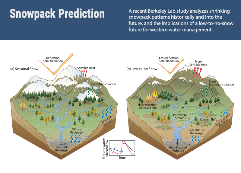 🏔️ ❄️🚰  About 75% of water resources in the Western US are from mountainous watersheds - and snowfall is key to recharging rivers and groundwater aquifers. <a href="/BerkeleyLab/">Berkeley Lab</a> scientists are studying how snowfall could change in a changing climate. Learn more: eesa.lbl.gov/wp-content/upl…