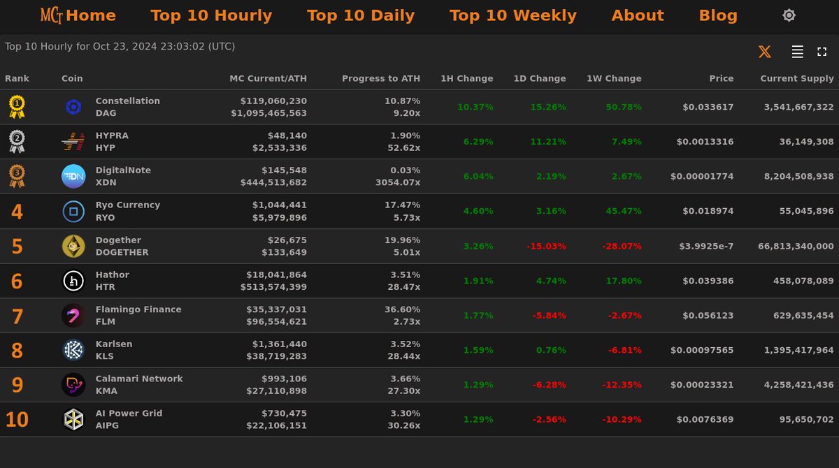 MarketCapTrakr's tweet photo. Top 10 Hourly Gainers - Oct 23, 2024 23:03 (UTC)

🥇 #Constellation @conste11ation
🥈 #HYPRA @HypraNetwork
🥉 #DigitalNote @digitalnotexdn
4⃣ #RyoCurrency
5⃣ #Dogether
6⃣ #Hathor
7⃣ #FlamingoFinance
8⃣ #Karlsen
9⃣ #CalamariNetwork
🔟 #AIPowerGrid

#MCT https://t.co/T6qKyS9ruy