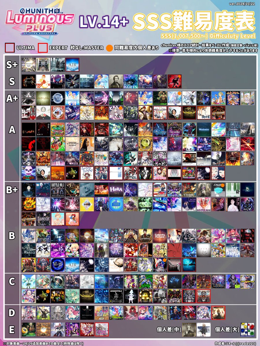 reole123's tweet photo. チュウニズムのLv14+のSSS難易度表、24年10月verとなります！(24年9月までの楽曲が入ってます) 

〇追加  
ソーシャルワンダーランド 難易度E

※運指や得意傾向で体感難易度が変わりますので、参考程度に使用いただければ幸いです。

〇難易度に関するご意見がありましたらこちらにお書きください
https://t.co/FCYKSCnWGF

#CHUNITHM #チュウニズム