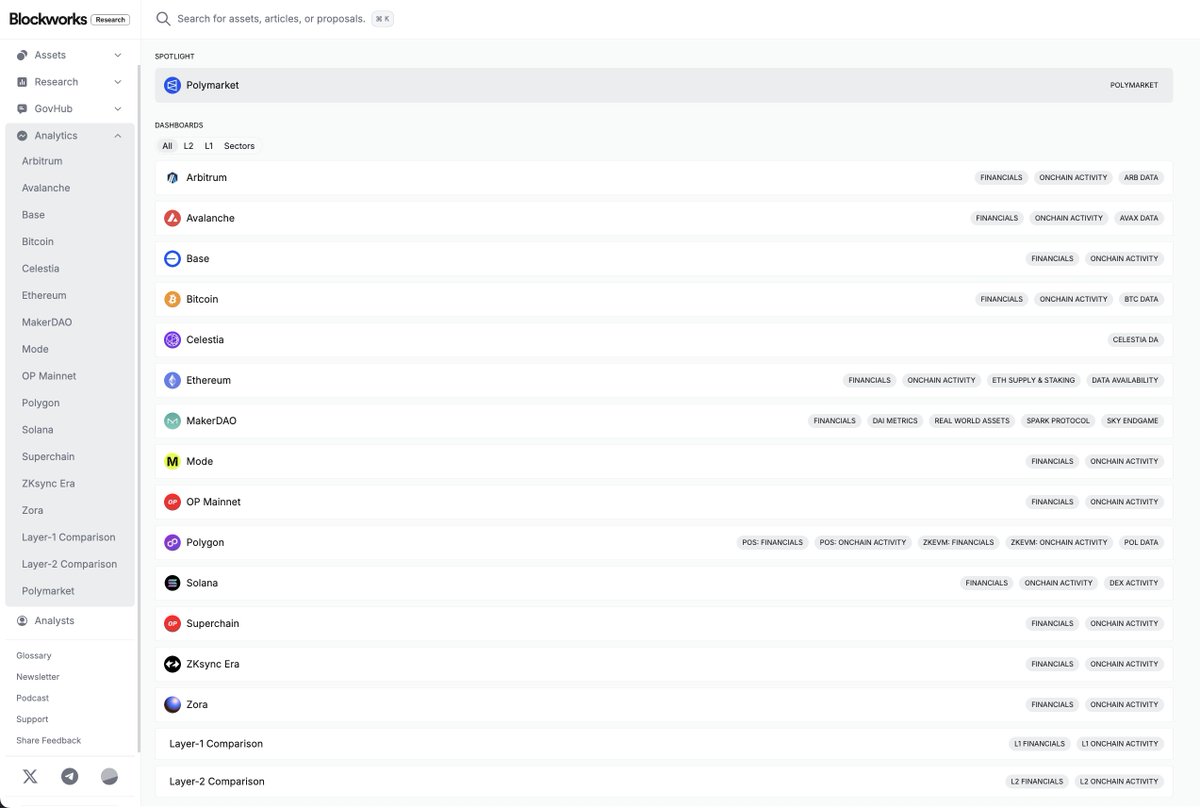 JasonYanowitz's tweet image. Now have 17 dashboards live: 

1) Arbitrum
2) Avalanche
3) Base
4) Bitcoin
5) Celestia
6) Ethereum
7) Maker
8) Mode
9) OP Mainnet
10) Polygon
11) Polymarket
12) Solana
13) Superchain
14) ZKsync
15) Zora
16) L1s
17) L2s

What protocol dashboard should we build next?