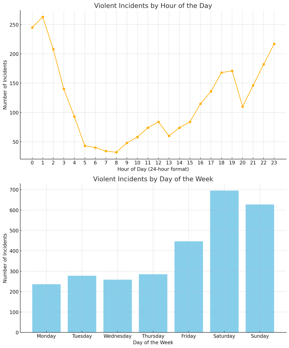 erboBeasty's tweet photo. 🚨 Politiets operasjonssentraler på Twitter legges ned! 🚨 

I den anledning har jeg tatt en titt på data fra Politiets åpne "Politiloggen"-API 📊👇

🗓 Dataperiode: 12. mai 2023 - 23. okt. 2024 🔍
Her er noen interessante funn og grafer:

📋 Vanligste hendelseskategorier:
🚗 Trafikk: Over 42 000 registrerte hendelser
🔥 Brann: 13 379 hendelser
🛑 Ro og orden: 11 239 hendelser
🚨 Ulykke: 6 776 hendelser

🏢 Distrikter med flest hendelser:
Sør-Øst: 22 900
Agder: 11 692
Trøndelag: 8 197

🏙️ Kommuner topp 3:
Kristiansand: 4 620
Bergen: 3 875
Drammen: 3 614

Les mer og utforsk dataene selv i Politiloggen API:
https://t.co/Sa3N3grp4D🕵️‍♂️

#politiloggen #datadrevetinnsikt #norskpolitikk #samfunnssikkerhet #datavisualisering #polititwitter  #politidata

@politietost @oslopolitiops @politietsorost @politietoslo @PolitiTrondelag @politietsorvest @PolitiOstfldOPS @politiagder