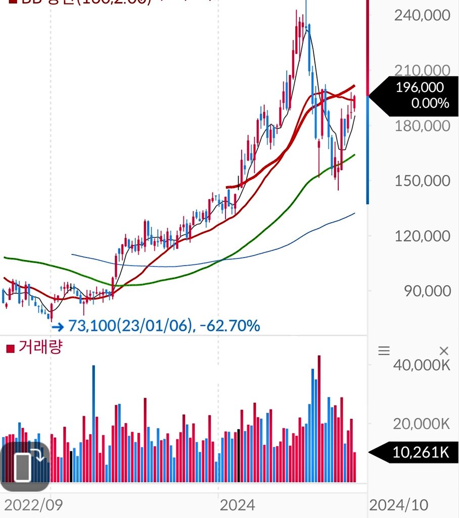 하이닉스 상방추세 조정후 반등폭 관심