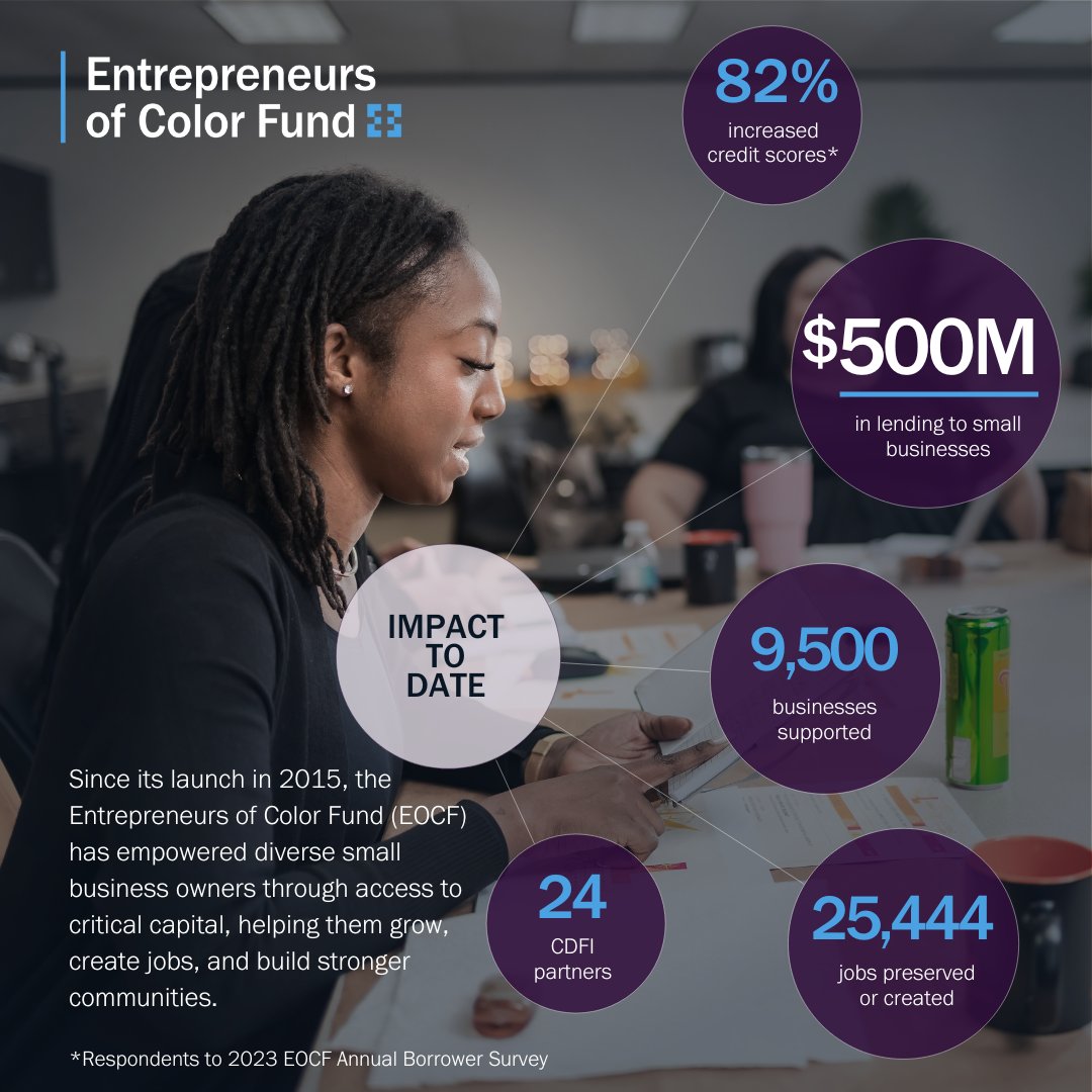 Accion Opportunity Fund (@aofundtweets) on Twitter photo Exciting news: The Entrepreneurs of Color Fund (EOCF) has surpassed its $500M goal for small business lending!
▪️ $500M in lending to #smallbiz
▪️ 9.5K businesses supported
▪️ 25K+ jobs preserved or created
▪️ 24 CDFI partners
Learn More: prn.to/4fgElhe
<a href="/LISC_HQ/">Local Initiatives Support Corporation (LISC)</a> Exciting news: The Entrepreneurs of Color Fund (EOCF) has surpassed its $500M goal for small business lending!
▪️ $500M in lending to #smallbiz
▪️ 9.5K businesses supported
▪️ 25K+ jobs preserved or created
▪️ 24 CDFI partners
Learn More: prn.to/4fgElhe
<a href="/LISC_HQ/">Local Initiatives Support Corporation (LISC)</a>