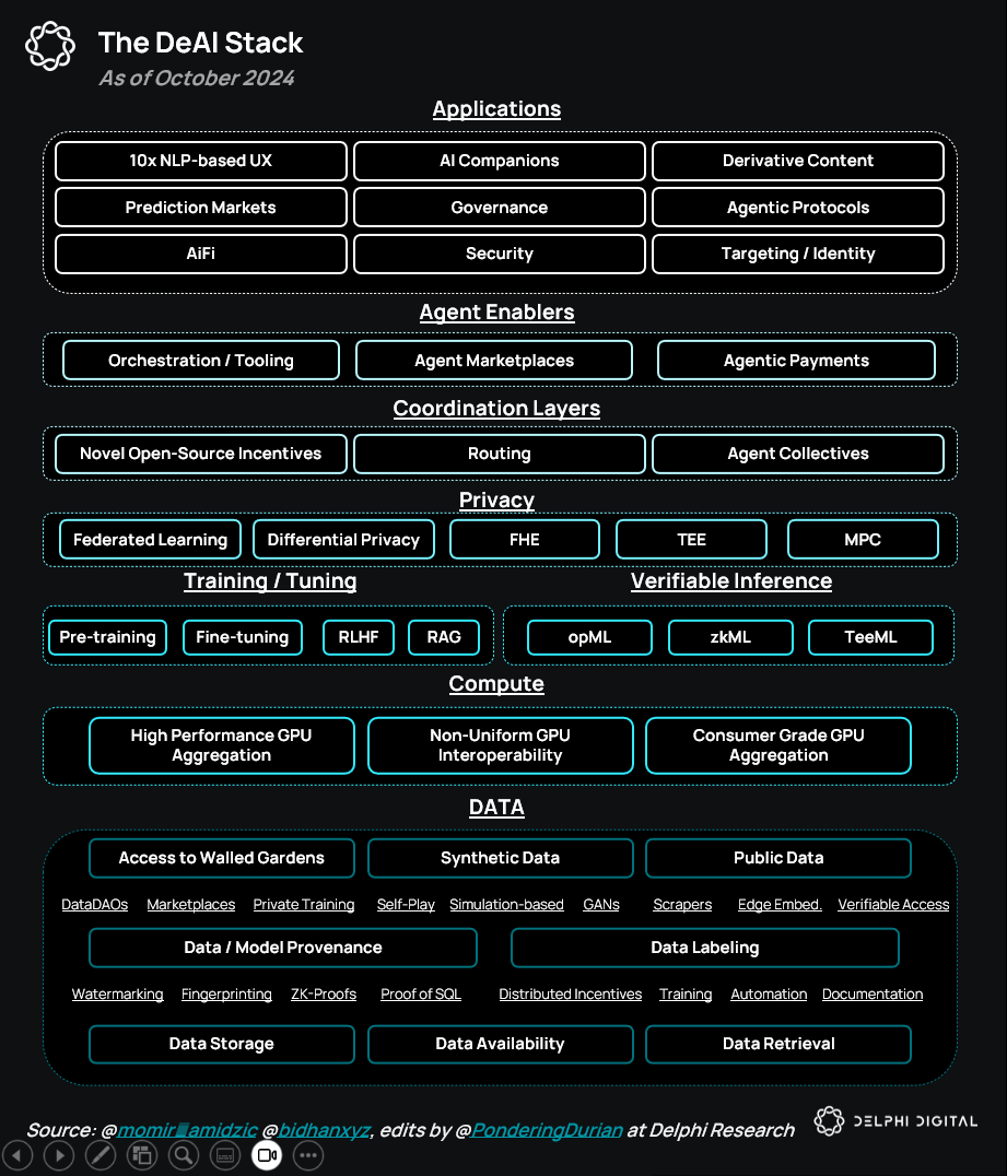 PonderingDurian's tweet photo. Excited to announce the full Delphi Digital DeAI Series is now unlocked. This series spans four reports, 36,500 words, and 158 graphics.

I'm biased, but believe it to be the most comprehensive assessment of the space to date. A space likely to define crypto markets for the foreseeable future.

Links to full series below 👇 

s/o to @autonolas for unlocking the reports for the masses :)