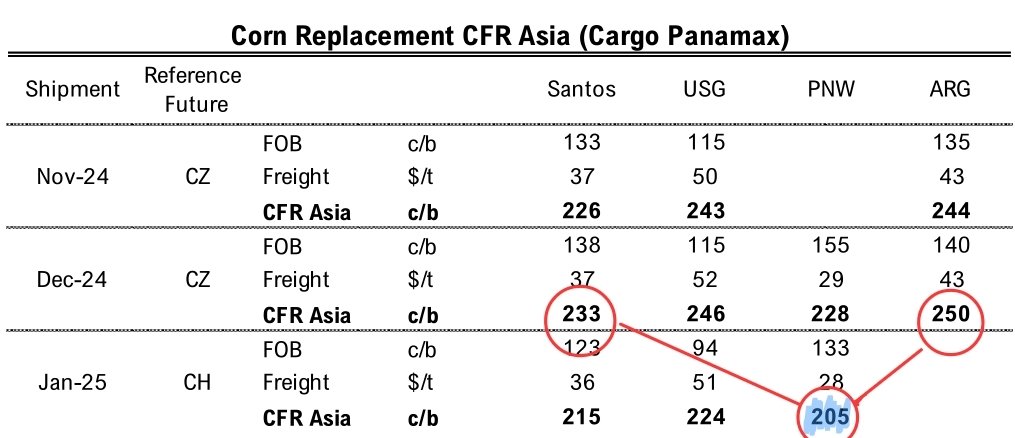 The replacement cost CFR Asia from the PNW for Jan is significantly lower than Brz and Arg for Dec. If this trend continues, the US will likely be the main source for all upcoming tenders
#corn